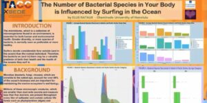 ASCS challenge student poster titled, The Number of Bacterial Species in Your Body is Influenced by Suring in the Ocean