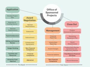 Office of Sponsored Projects process