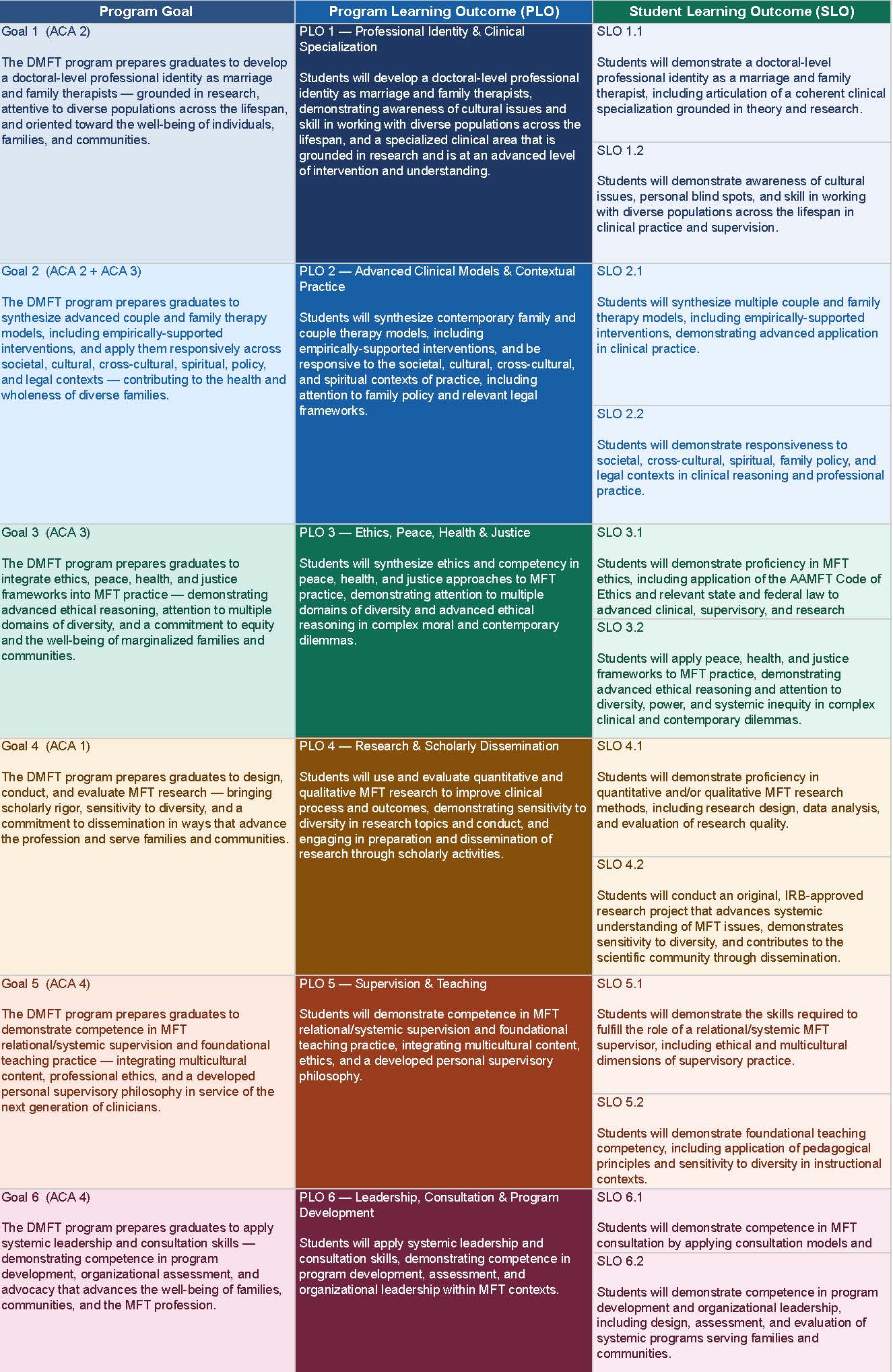 DMFT Program Goals, PLO, SLO & CLO image